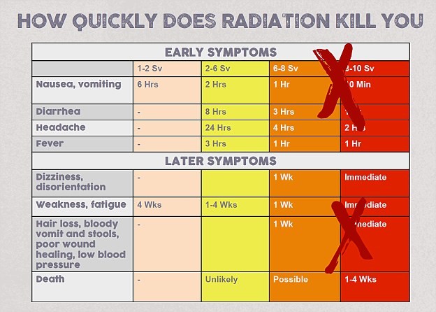 Symptoms of radiative illness
